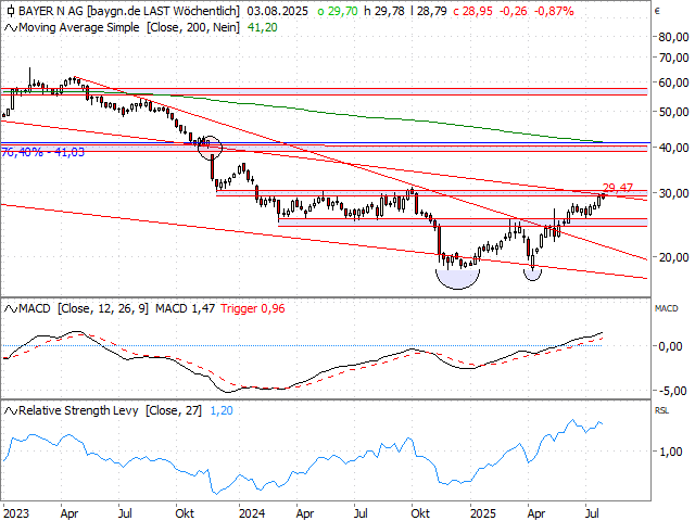 Chart Bayer