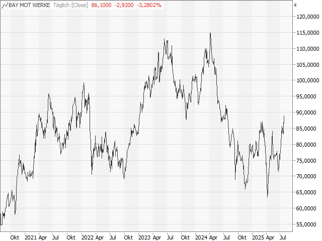 Chart BMW