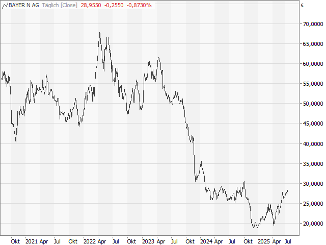 Chart Bayer