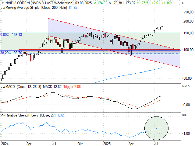 Chart NVIDIA Corp.