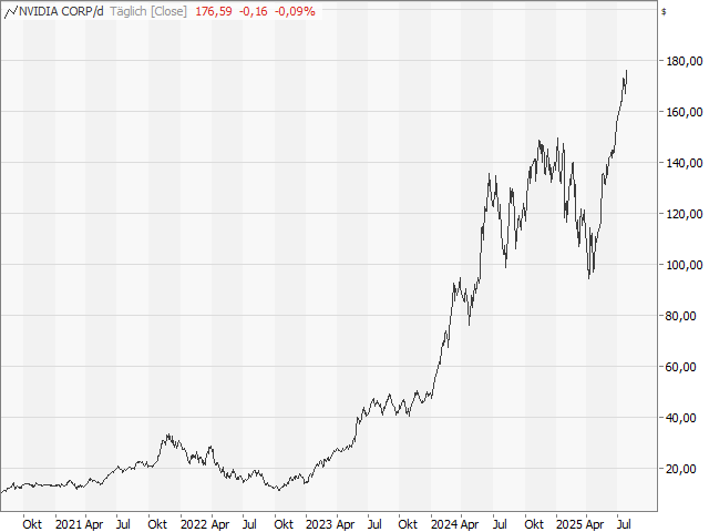 Chart NVIDIA Corp.