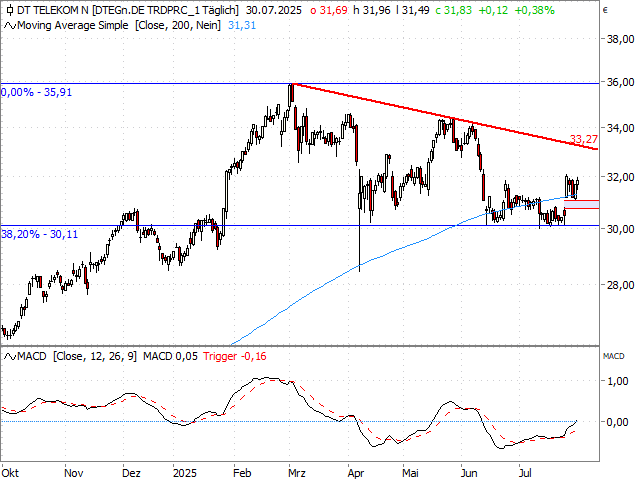 Chart Deutsche Telekom