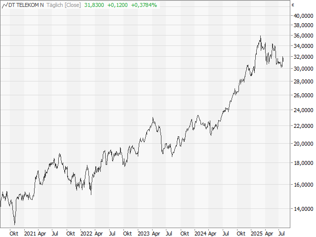 Chart Deutsche Telekom