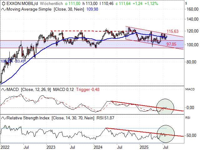 Chart Exxon Mobil