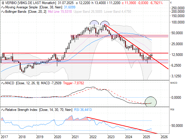 Chart Verbio