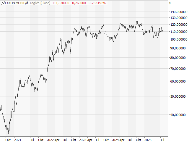 Chart Exxon Mobil