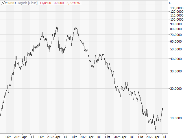 Chart Verbio