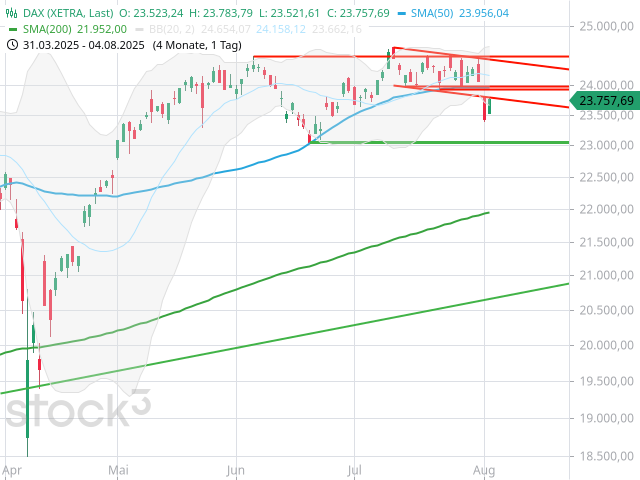 Chart DAX®