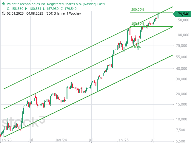 Chart Palantir Technologies