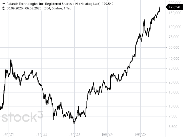 Chart Palantir Technologies