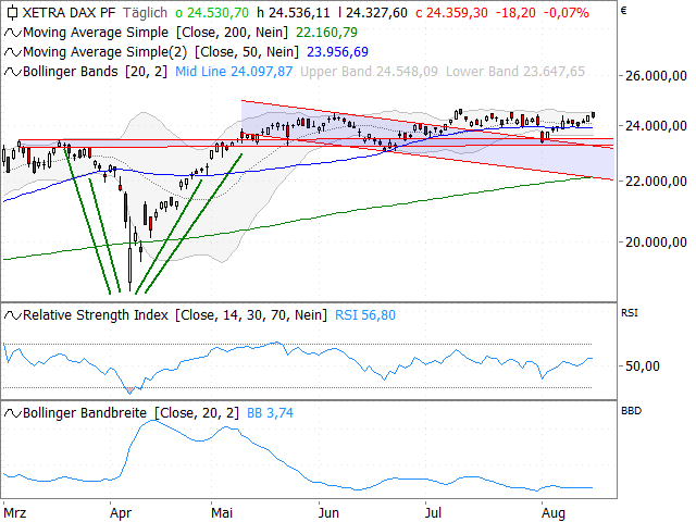 Chart DAX®