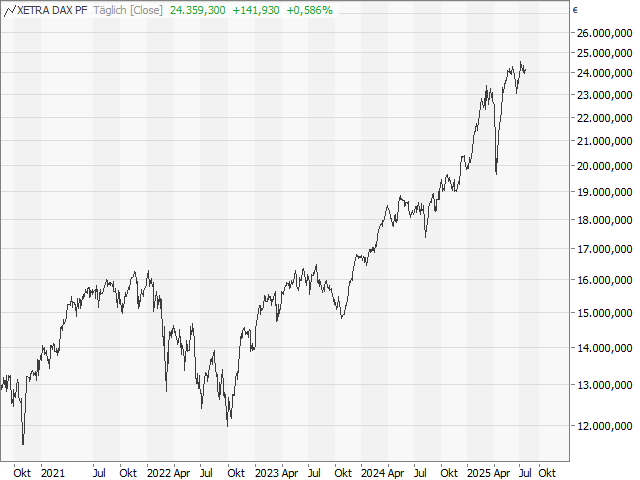 Chart DAX®