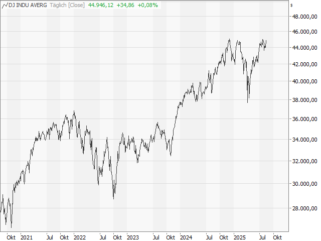 Chart Dow Jones Industrial Average®