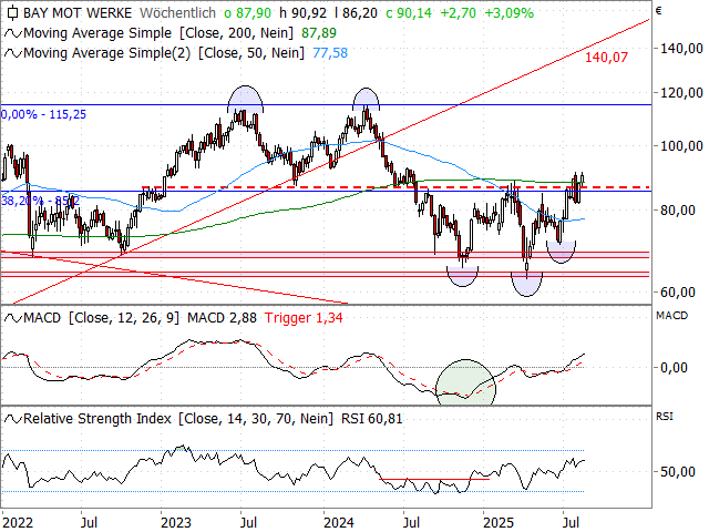 Chart BMW