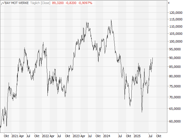 Chart BMW
