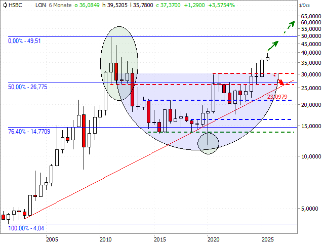 Chart Silber