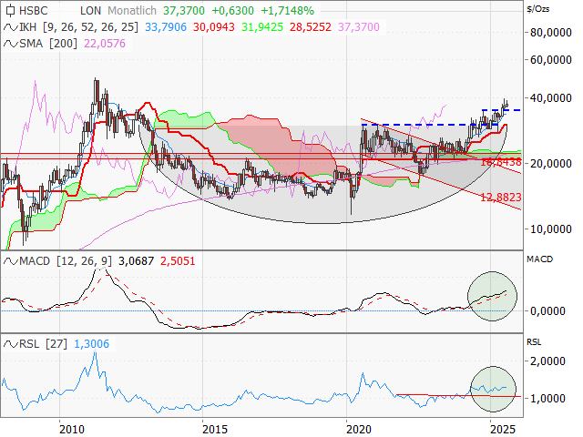 Chart Silber