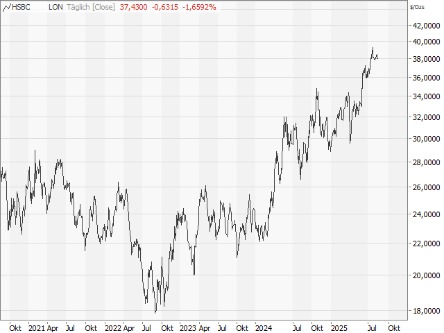 Chart Silber