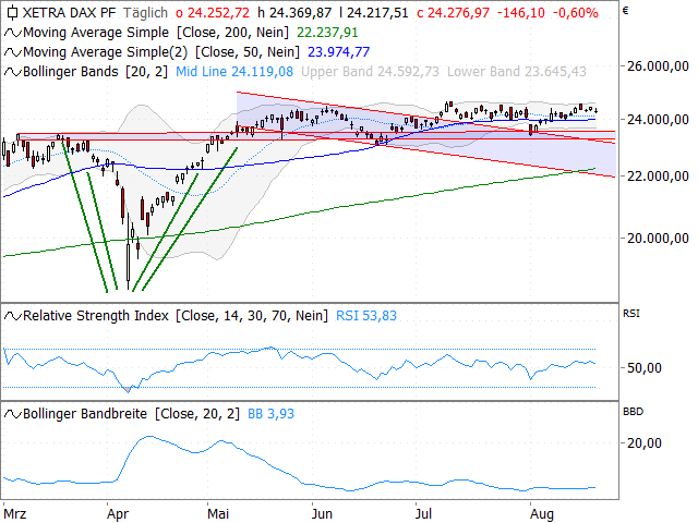 Chart DAX®