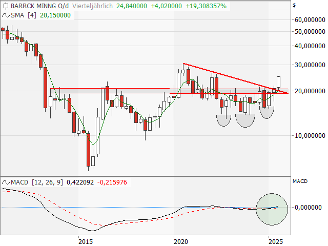 Chart Barrick Mining