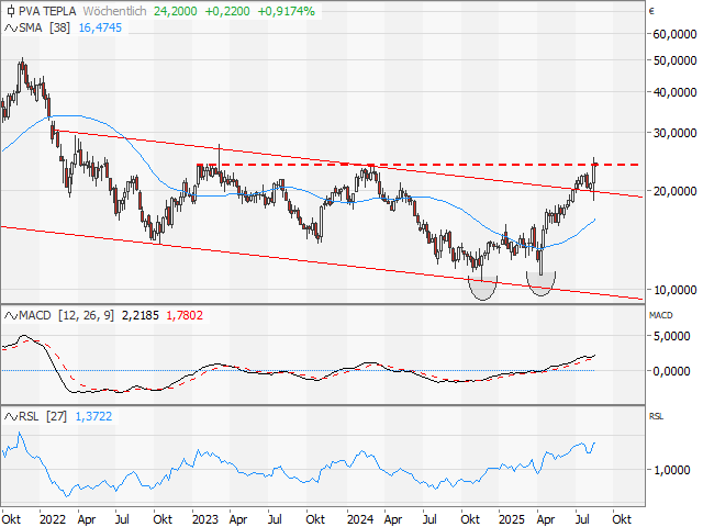 Chart PVA TePla