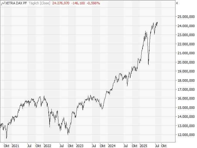 Chart DAX®