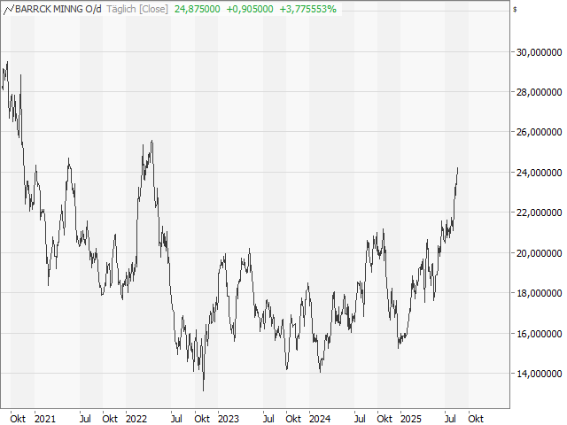 Chart Barrick Mining