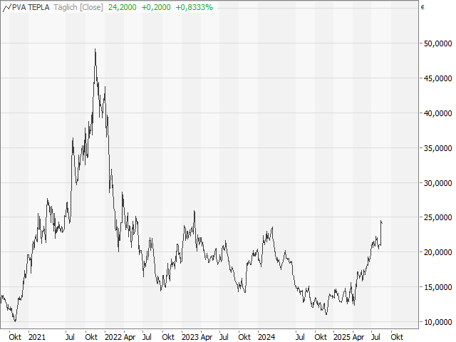 Chart PVA TePla