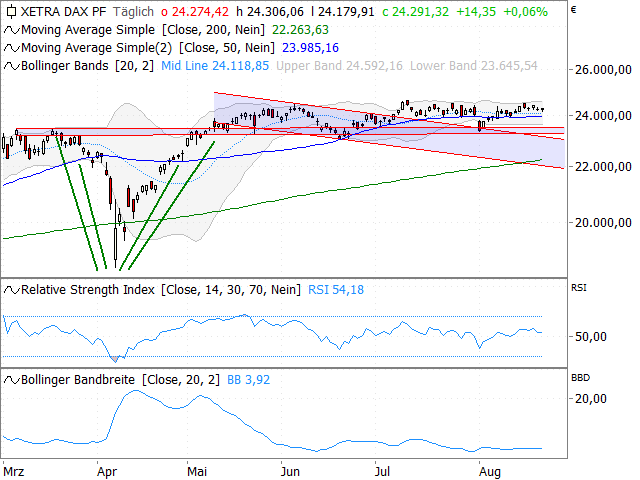 Chart DAX®