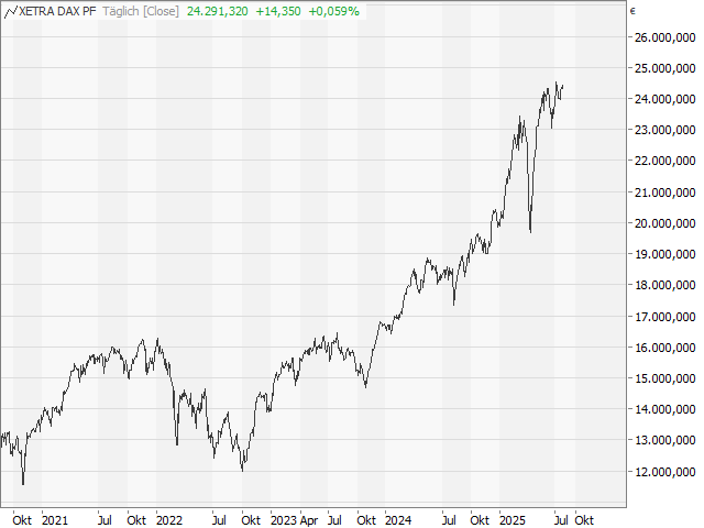 Chart DAX®
