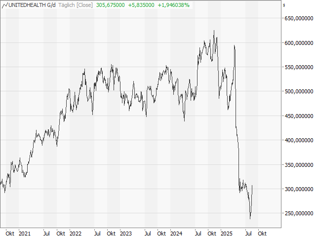 Chart UnitedHealth Group