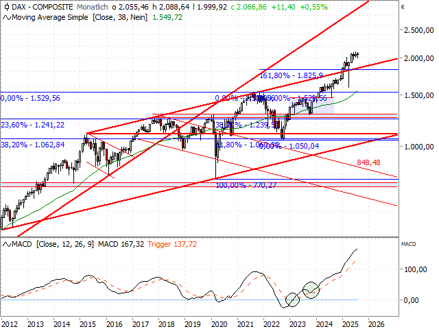 Chart CDAX®
