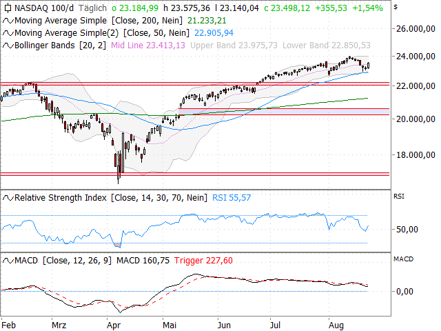 Chart Nasdaq-100 Index®