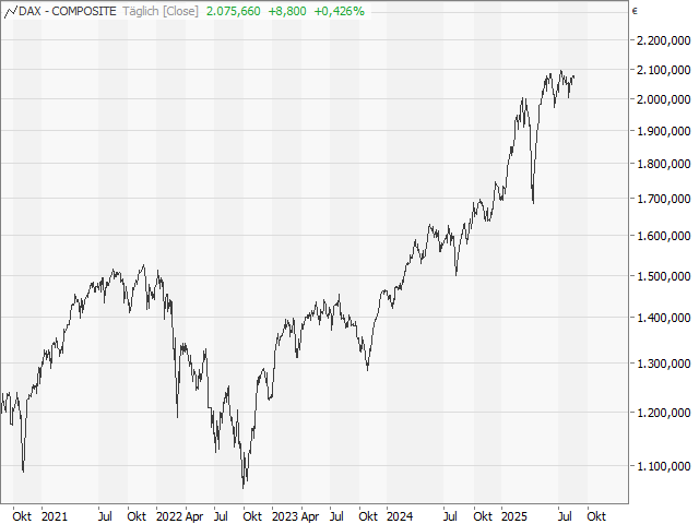 Chart CDAX®
