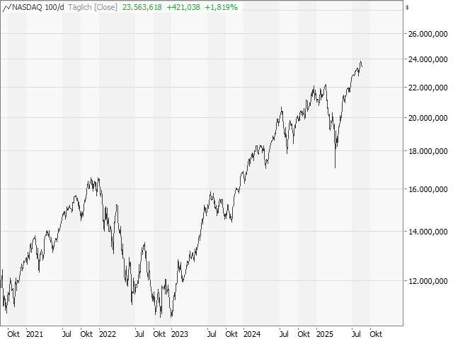 Chart Nasdaq-100 Index®