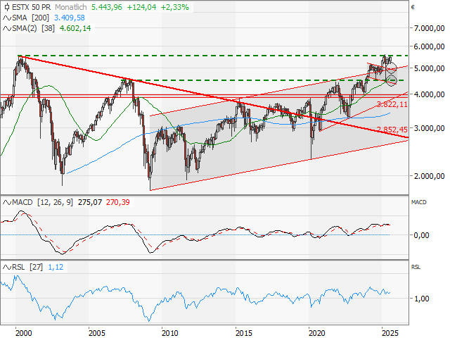 Chart EURO STOXX 50®