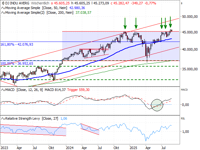 Chart Dow Jones Industrial Average®