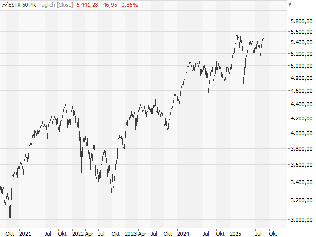 Chart EURO STOXX 50®