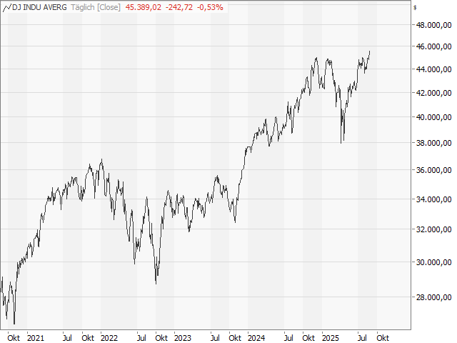 Chart Dow Jones Industrial Average®