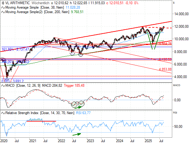 Chart Value Line Arithmetic Index