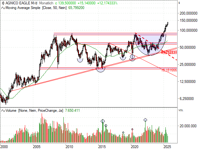 Chart Agnico-Eagle Mines
