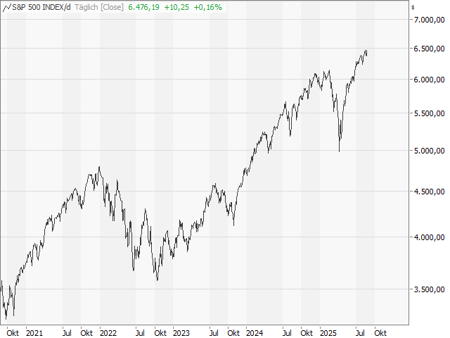 Chart Advance-/Decline-Linie NYSE