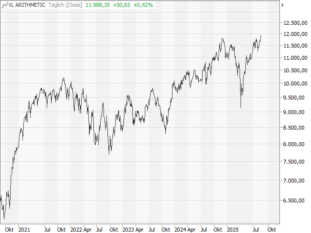 Chart Value Line Arithmetic Index