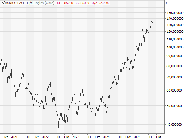 Chart Agnico-Eagle Mines