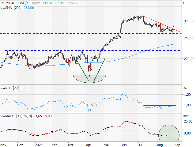 Chart ZSCALER