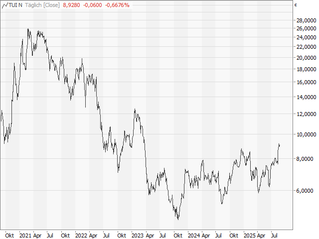 Chart TUI