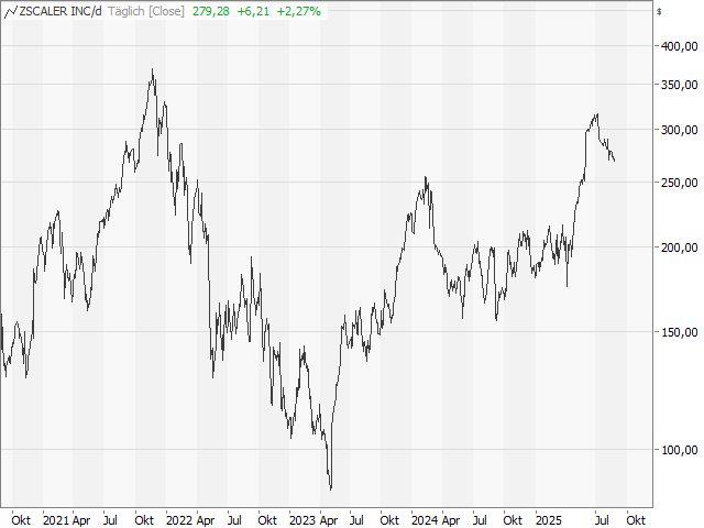 Chart ZSCALER