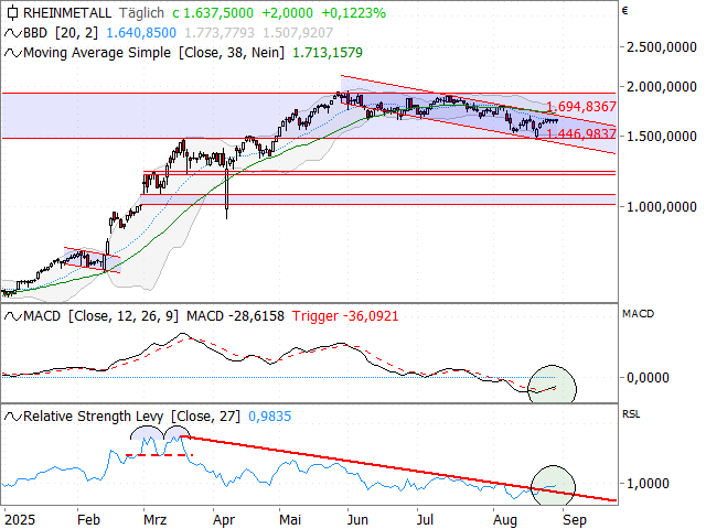 Chart Rheinmetall