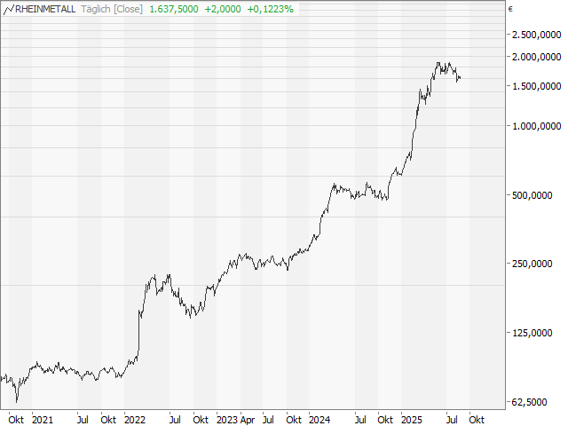 Chart Rheinmetall