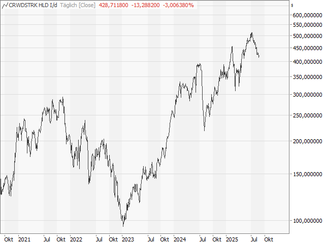 Chart Crowdstrike